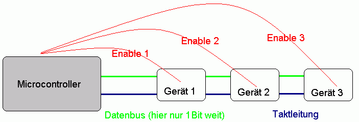 Variante mit seriellem Datenbus