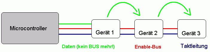 Variante mit Reihenschaltung der Schieberegister
