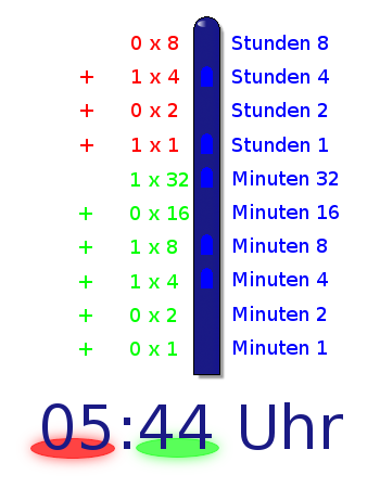 Ablesekonzept der Binär-Uhr III
