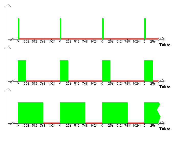 DPrinzip der Pulsweitenmodulation (PWM)