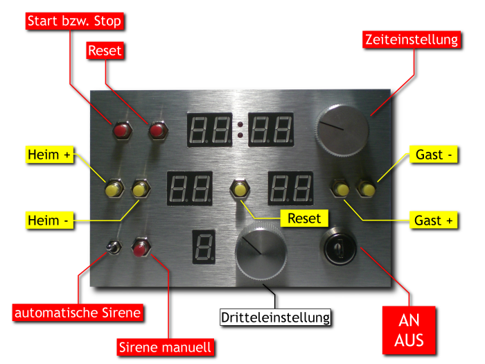 Die Belegung der Taster