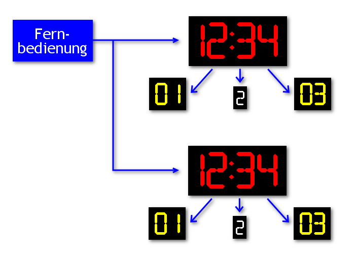 Schematischer Aufbau des Sport-Displays