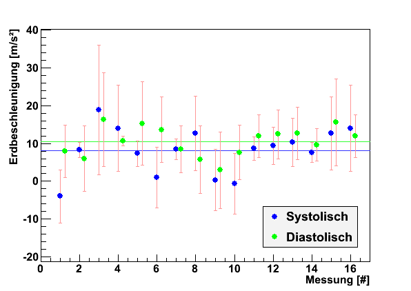 1D Fehlerdiagramm in der Praxis
