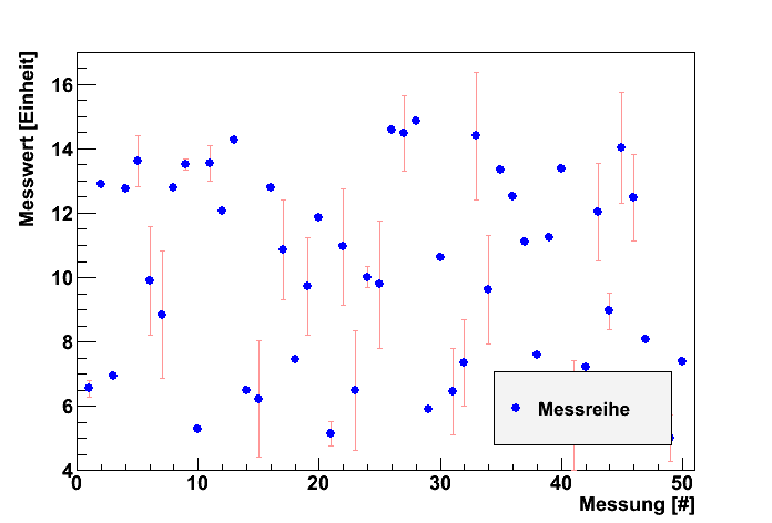 1D Fehlerdiagramm in ROOT