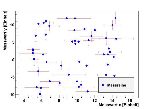 2D Fehlerdiagramm in ROOT
